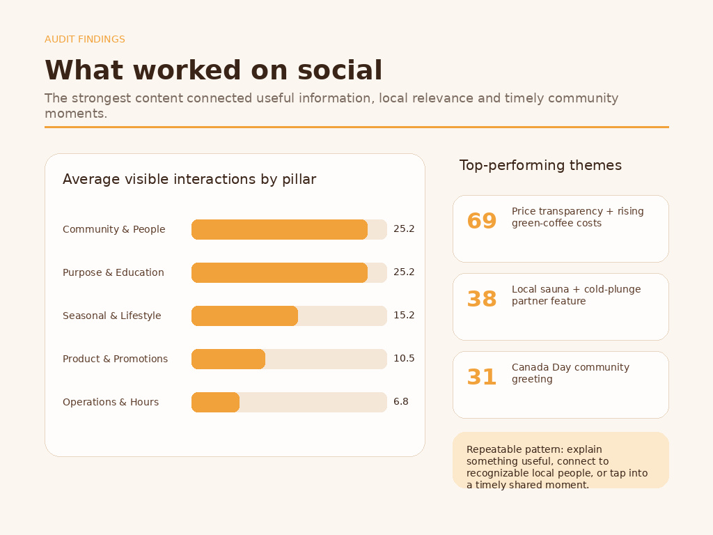 Audit findings with interactions by content pillar and the three strongest post themes